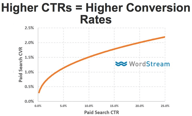 ctr dan tingkat konversi