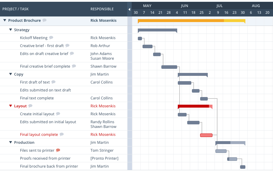 Diagramma di Gantt di Workzone